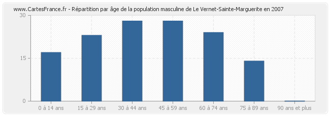 Répartition par âge de la population masculine de Le Vernet-Sainte-Marguerite en 2007